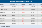 奔驰Q2全球销量增长6%,纯电销量大涨123%