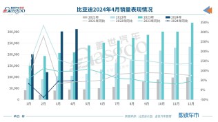 比亚迪4月销量超31万辆，全年挑战362万辆销量目标