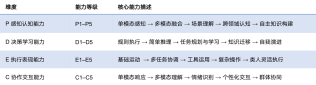 全球首个《人形机器人智能化分级》团标发布