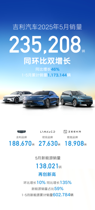 吉利汽车5月销量超23万辆，新能源销量、占比均创历史新高