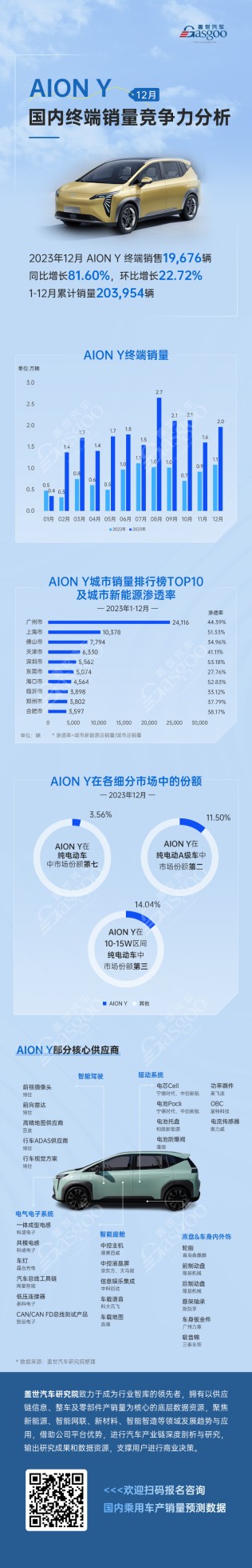 AION Y 12月国内终端销量竞争力分析 | 盖世汽车国内乘用车产销量预测数据