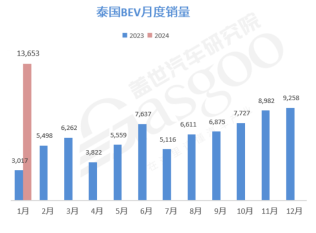 中国汽车产业链加速入驻泰国：新能源市场潜力巨大，自主市占率超9成