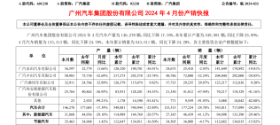 广汽4月销量13.33万辆，广汽传祺最“抗跌”