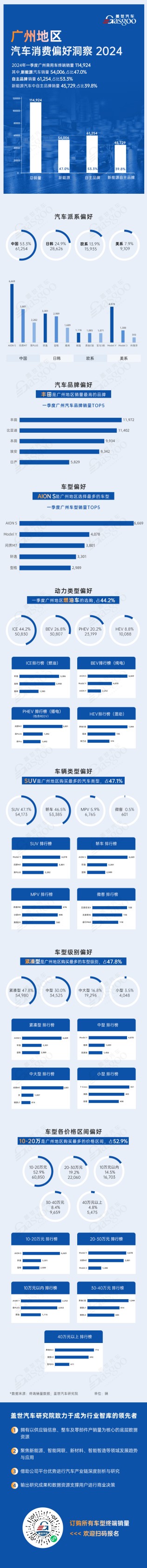 新能源销量超越燃油车，AION S最畅销 | 广州地区一季度汽车消费偏好洞察