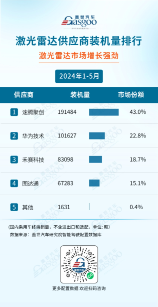 2024年激光雷达上车提速，车型标配率增长至6.3%