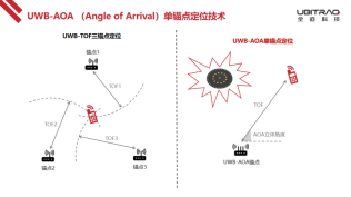 全迹科技：UWB-AOA单锚点数字钥匙与雷达