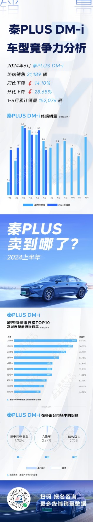 秦PLUS DM-i等6大对标车型竞争力分析，细分市场各具优势 | 卖到哪系列