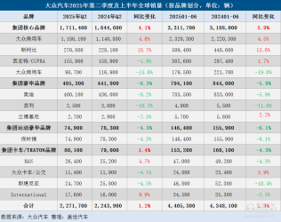 大众汽车集团Q2全球销量微增，纯电销量大涨