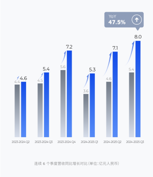 禾赛2025 Q3财报：提前实现全年GAAP盈利，激光雷达交付量同比激增229%