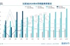 比亚迪4月销量超31万辆,全年挑战362万辆销量目标