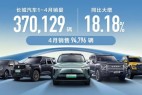 长城汽车4月销量9.48万辆,海外销量同比增65.68%,创历史新高