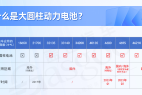大圆柱动力电池全解析:市场需求稳步增长,46系引领未来 | 盖世电气化配置数据