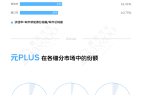 车型竞争力分析:纯电市场份额排名第三,比亚迪元PLUS稳定增长 | 卖到哪系列