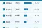 国产厂商多领域发力,市场份额持续攀升 | 1-5月盖世智驾供应商装机量排行榜