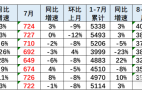 7月世界汽车销量同比下降1%,中国车企占世界份额31%