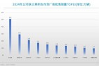12月车企销量TOP10:比亚迪月销连续破50万,合资依旧深陷份额“保卫战”