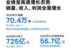 吉利汽车一季度营收725亿,归母净利润56.7亿元