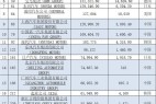 《财富》世界500强：大众力压丰田 中国车企占据7席