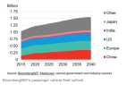 BNEF:全球汽车年销量将在2036年达到顶峰