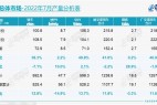 7月乘用车零售量增20.4%,新能源、出口持续攀升