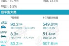 7月车型销量:自主SUV围攻CR-V