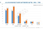 AFS:今年全球或因缺芯减产近400万辆车