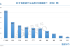 E周看点丨特斯拉中国8月销量将达7.7万；10个新能源品牌同天“混战”