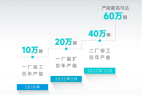 广汽埃安第二智造中心竣工投产,最高产能可达60万辆