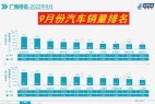 9月汽车销量前十榜单出炉 一汽-大众第二 特斯拉第九 奇瑞进前十