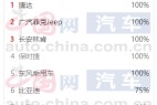 中国乘用车客户投诉9月份“红黑”榜 比亚迪等表现车出色