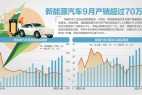 产销继续高增 新能源车9月市占率超27%