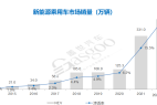 2022新能源车市“开挂”：渗透率提前3年达标，未来重点突破A级市场