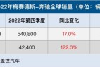 梅赛德斯-奔驰2022年全球销量达204万辆,纯电动汽车销量大涨124%