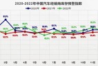 流通协会预计2022年汽车销量接近2700万辆