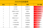 2022年单车销量Top10 比亚迪汉超过宝马5系 第一居然不是轩逸？