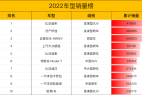 2022年单车销量Top10 比亚迪汉超过宝马5系 第一居然不是轩逸?