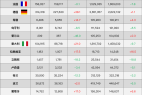 2022年欧洲车市:年末冲刺难阻跌势,销量同比下跌4.1%