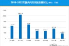2022年国内汽车召回排行及热点回顾