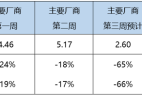 1月乘用车零售预计将达136万辆,同比下滑34.6%