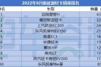 9月新能源轻卡环比下降24.7% 远程商用车包揽车型车企榜冠军