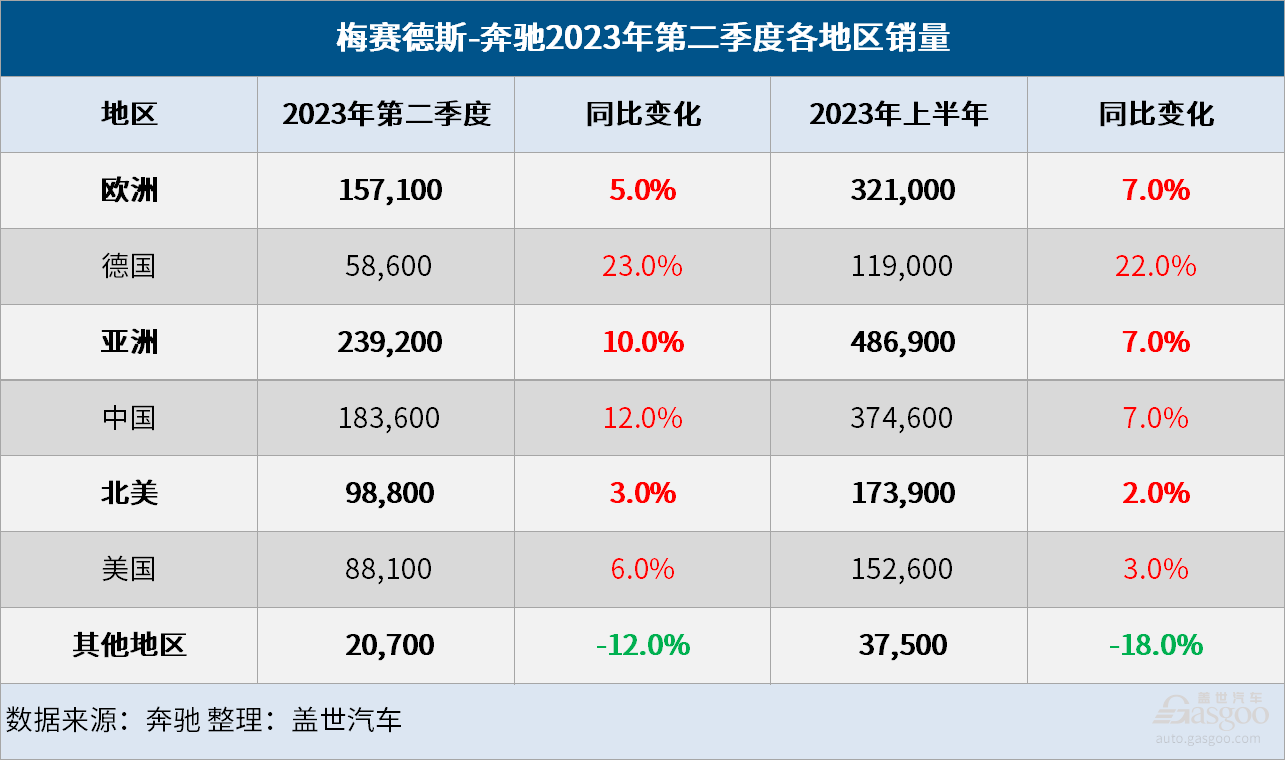 奔驰Q2全球销量增长6%,纯电销量大涨123%